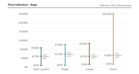 prada pricing strategy